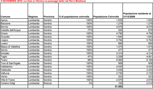 Elenco comunini del passaggio al digitale il 5 novembre 2010 Elenco comunini del passaggio al digitale il 5 novembre 2010
