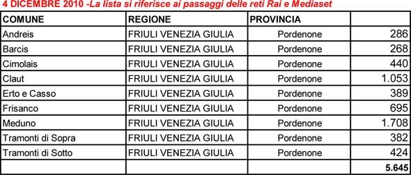 Elenco comunini del passaggio al digitale il 4 dicembre 2010