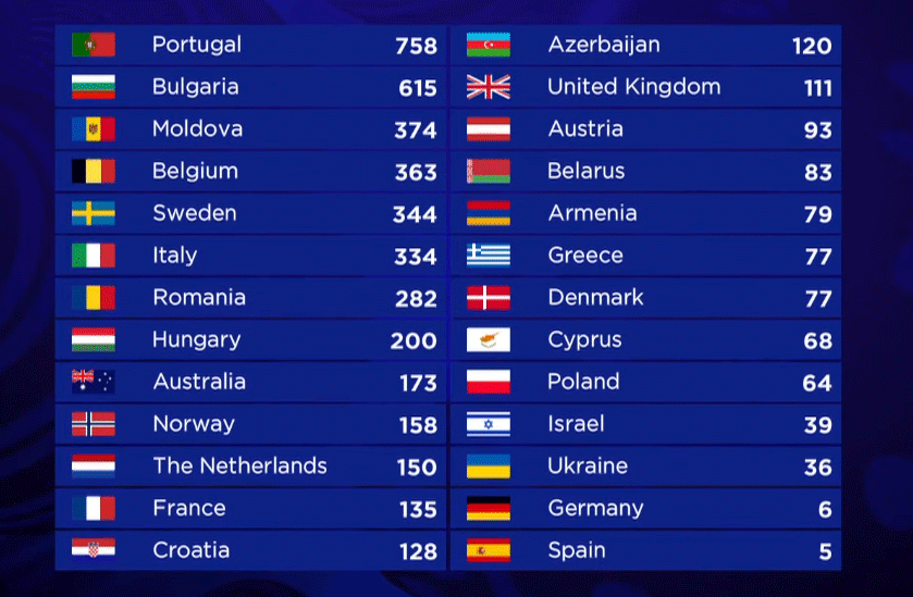 Eurovision Song Contest 2017 - Classifica Finale