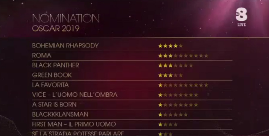 Oscar 2019 tutti i Vincitori