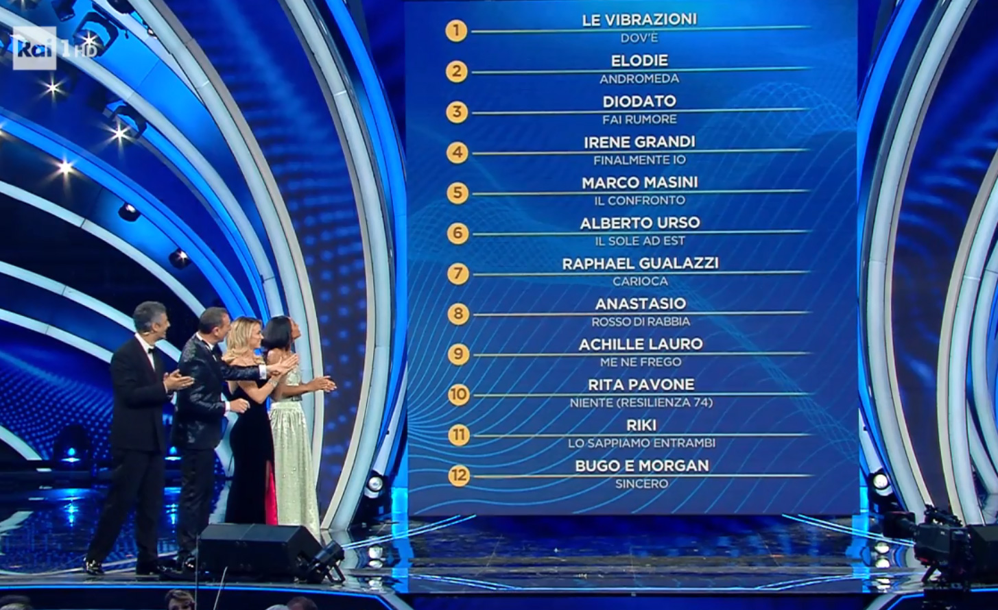 La classifica della Prima Serata di Sanremo 2020