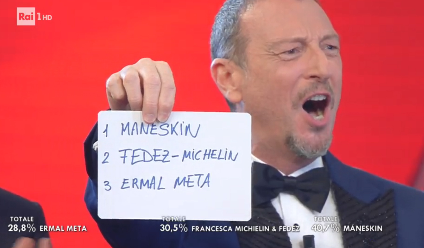 Sanremo 2021: Percentuali votazione finale prime tre posizioni, con Maneskin vincitori