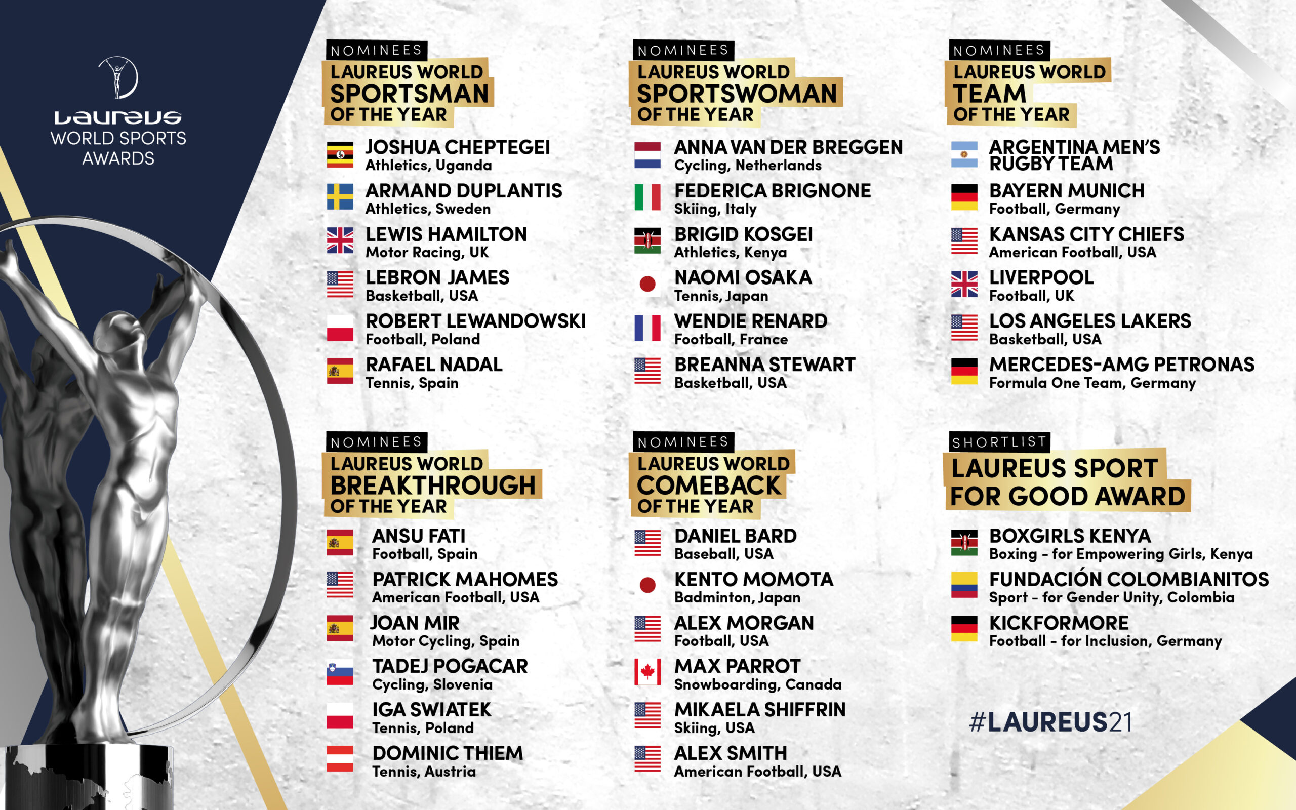 Tutte le nomination ai Laureus World Sports Awards 2021