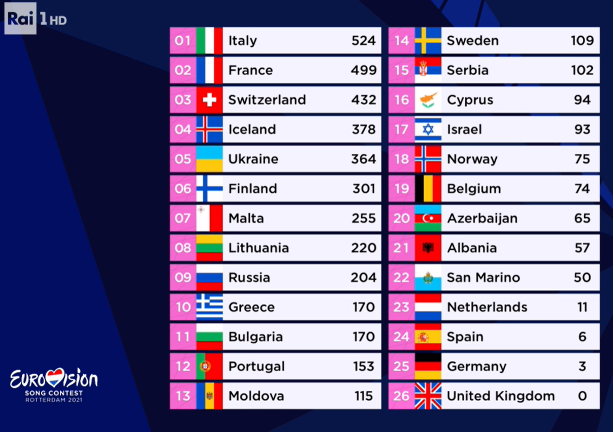 La classifica finale dell'Eurovision Song Contest 2021