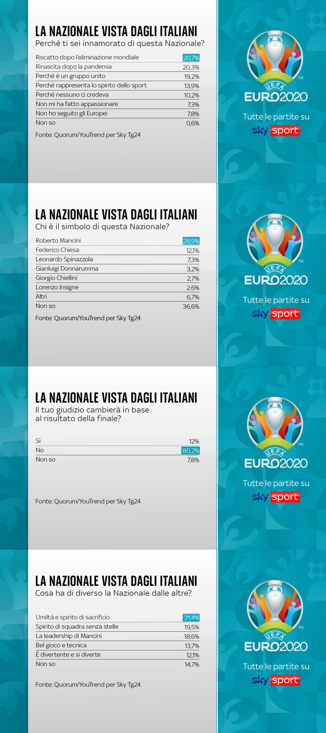 Risultati sondaggio 'La Nazionale di Calcio italiana vista dagli italiani' Quorum/YouTrend per SkyTG24