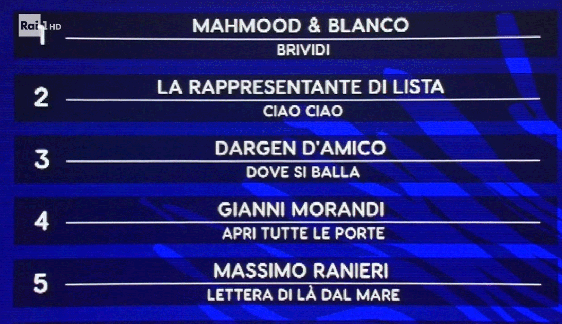 La classifica delle 12 canzoni eseguite nella prima serata di Sanremo 2022