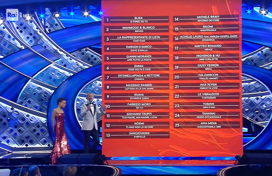 La prima Classifica Generale di Sanremo 2022, ottenuta dalle votazioni della Giuria della Sala Stampa nelle prime due serate