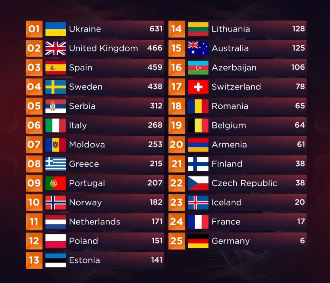 Eurovision Song Contest 2022 - Classifica Finale