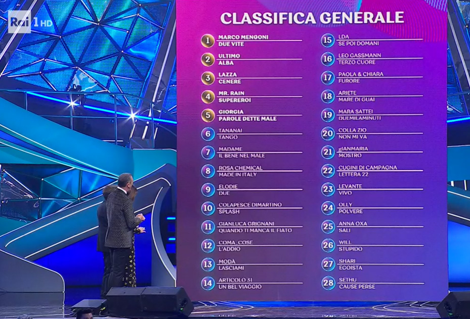 Sanremo 2023 - Classifica Generale (provvisoria) al termine delle prime quattro serate