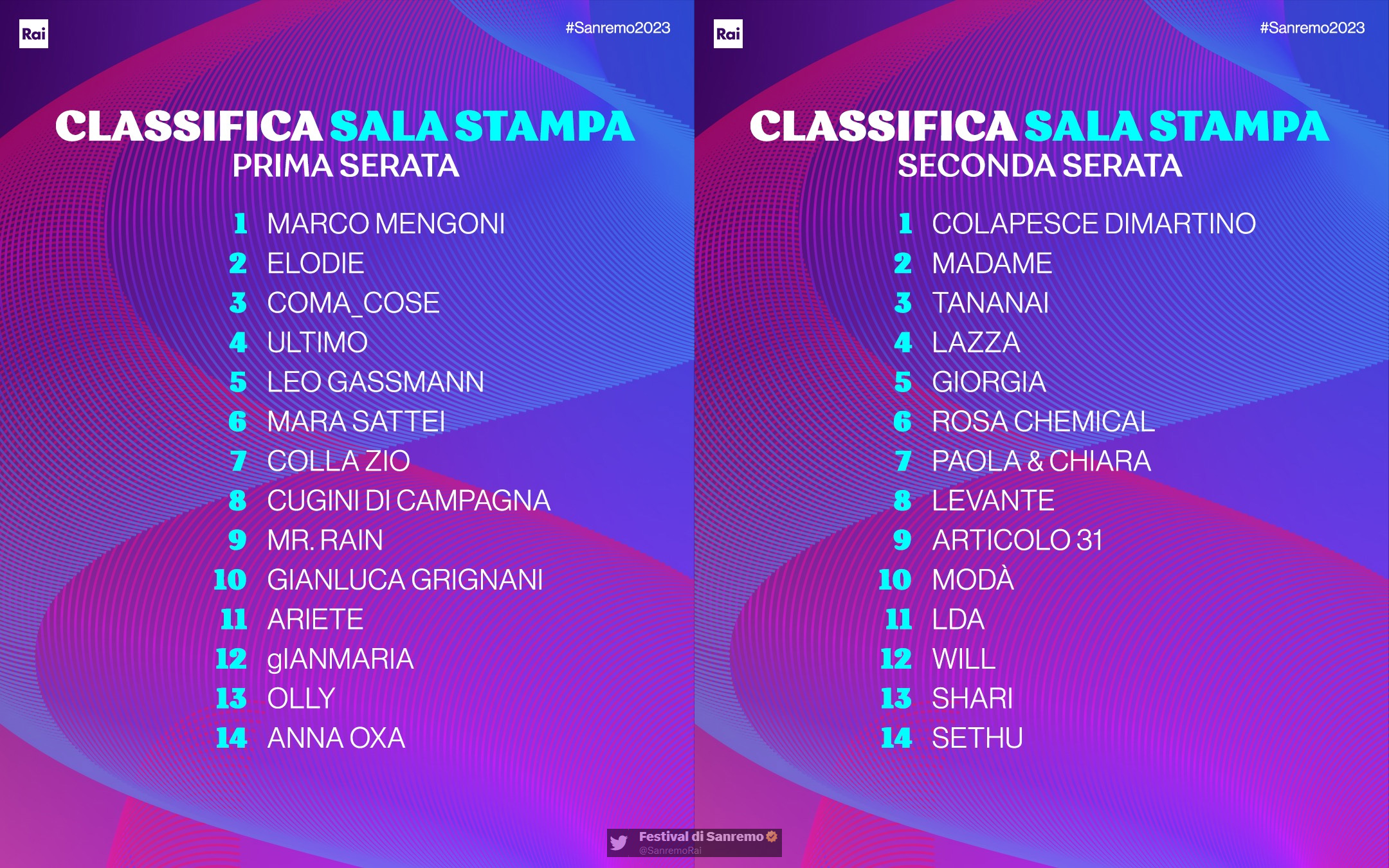 Le classifiche delle prime due serate di Sanremo 2023
