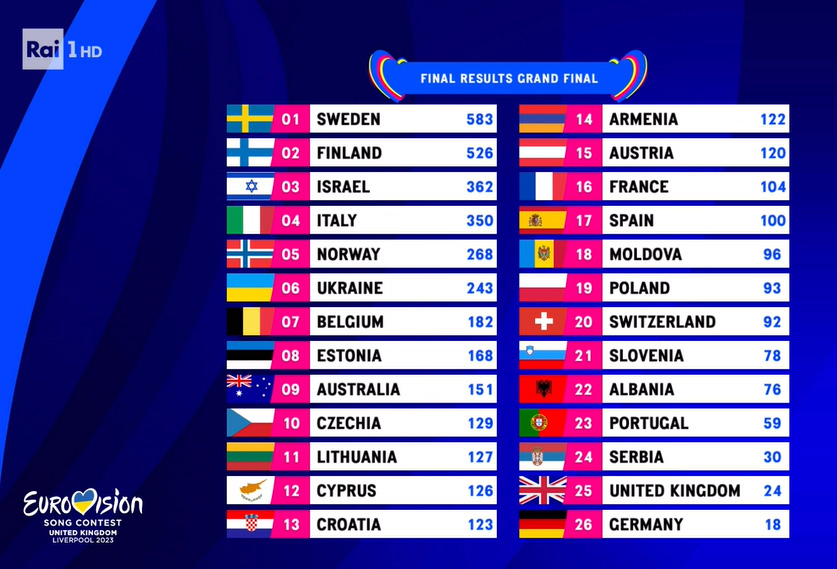 Eurovision Song Contest 2023 - Classifica Finale