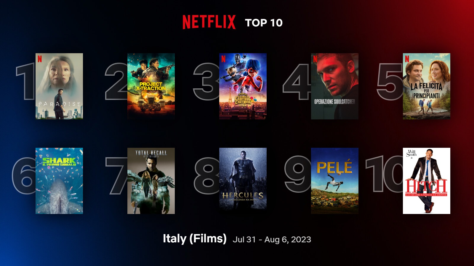 Film più visti in Italia su Netflix dal 31 luglio al 6 agosto 2023