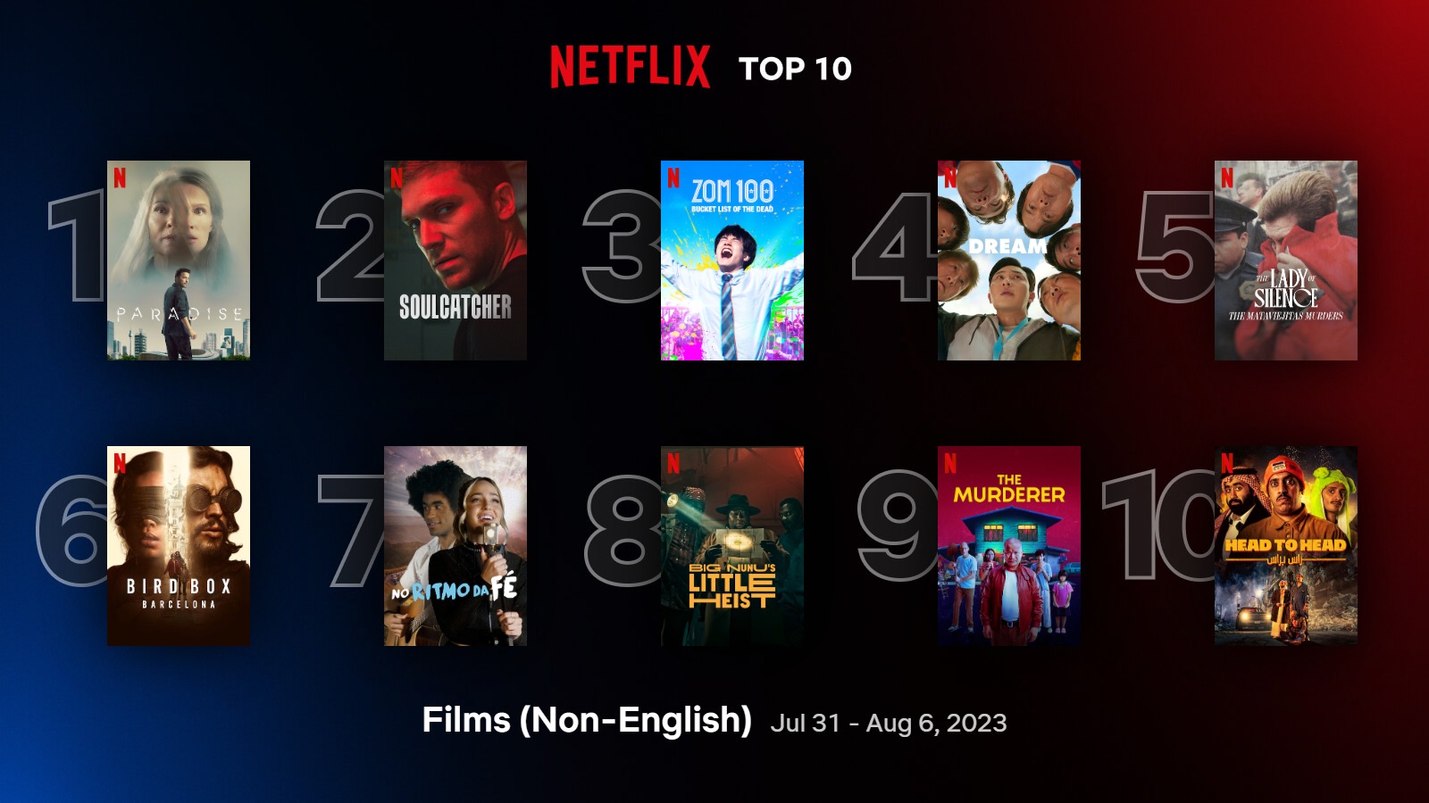 Netflix - Top10 film (non in inglese) più visti a livello Globale dal 31 luglio al 6 agosto 2023
