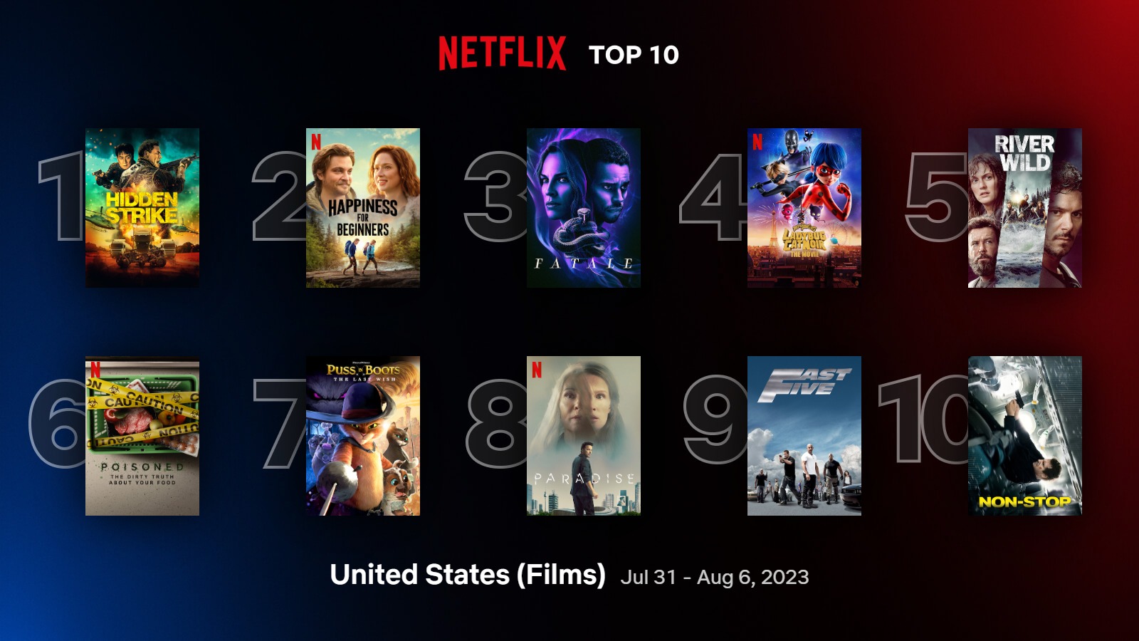 Netflix - Top10 film più visti negli Stati Uniti dal 31 luglio al 6 agosto 2023