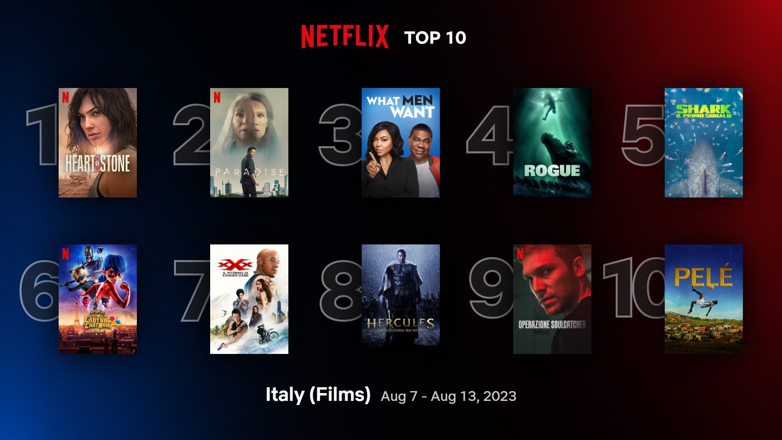 Film più visti in Italia su Netflix dal 7 al 13 agosto 2023