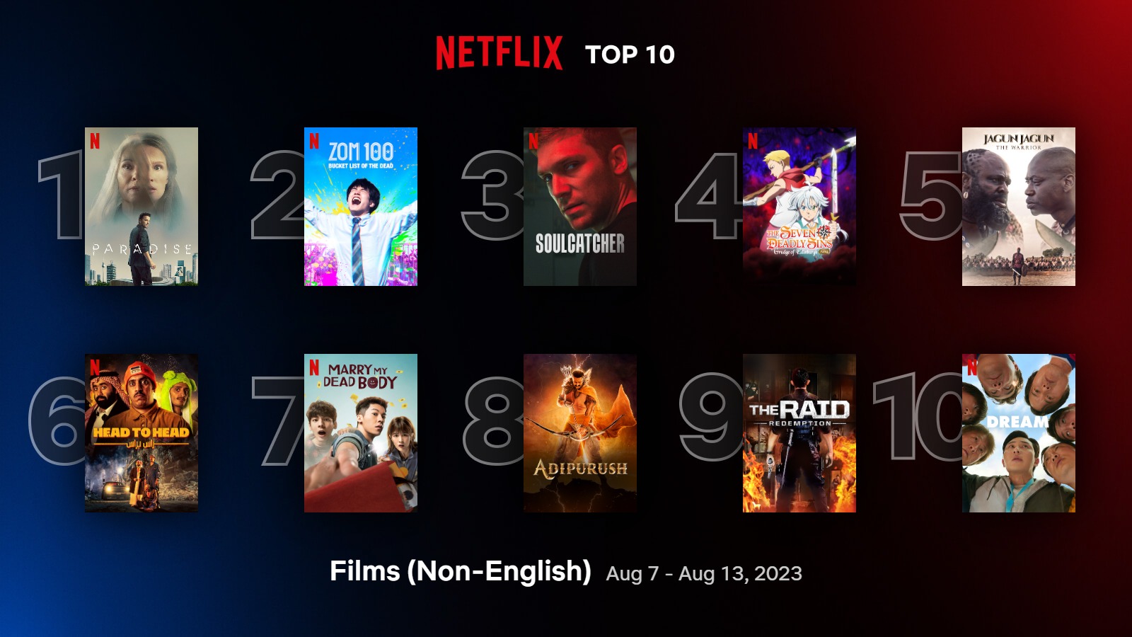 Film (non in inglese) più viste a livello Globale su Netflix dal 7 al 13 agosto 2023