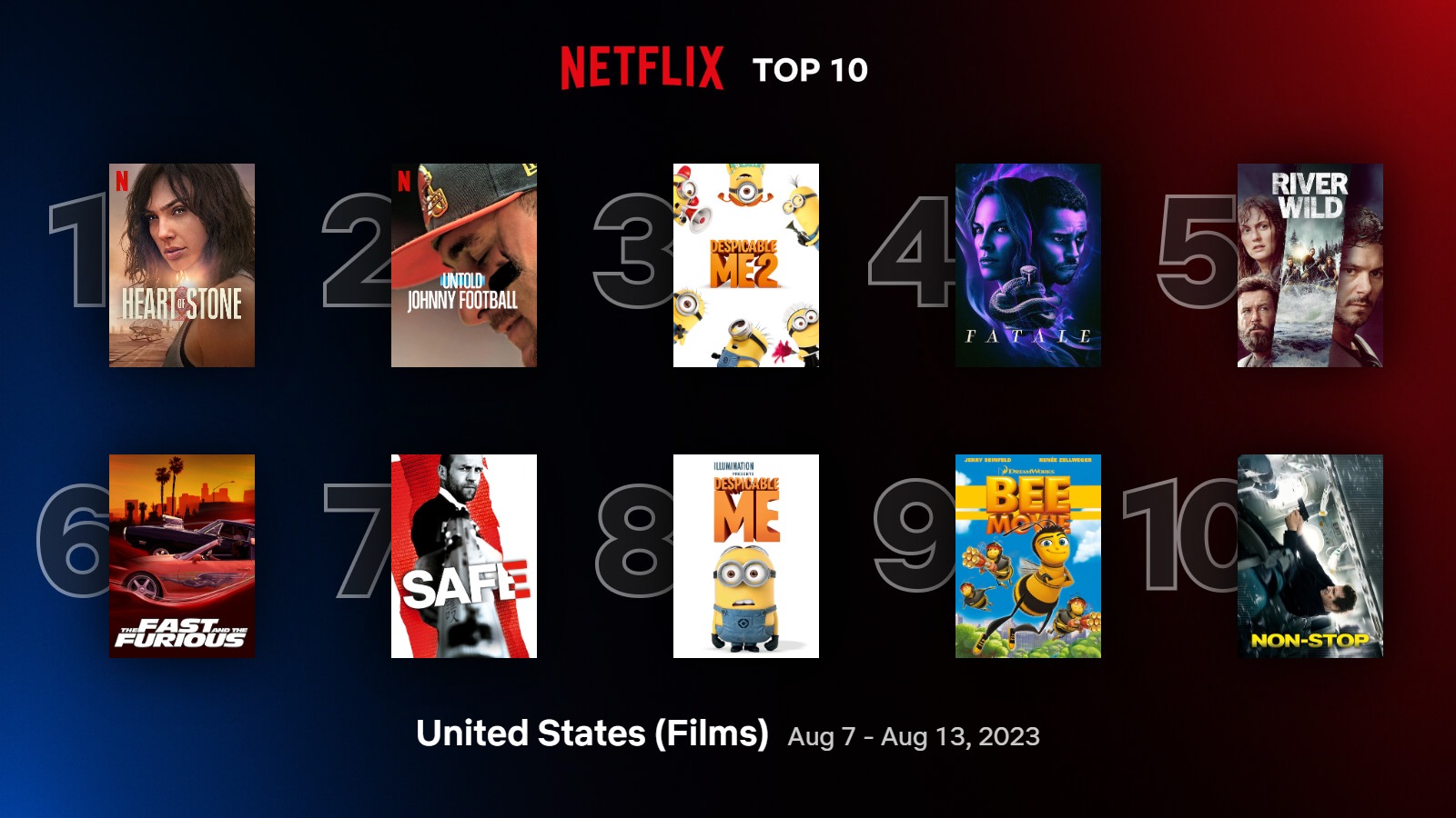 Film più visti negli Stati Uniti su Netflix dal 7 al 13 agosto 2023
